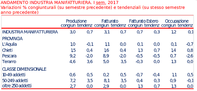Manifatturiero tabella 1