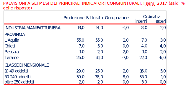 Manifatturiero tabella 2