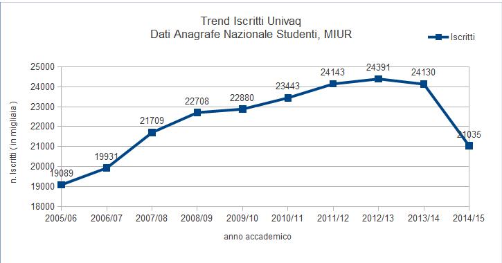 Trend Iscritti Univaq