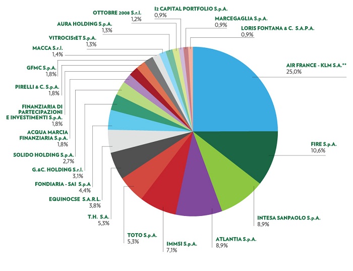 azionariato alitalia