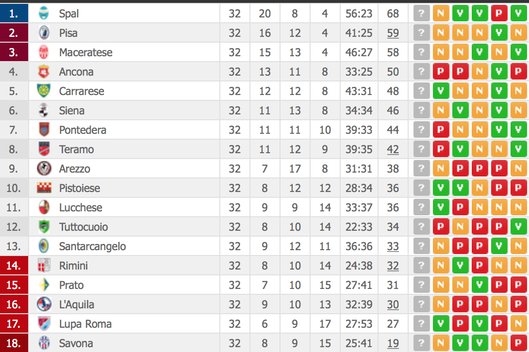 classifica legapro2016