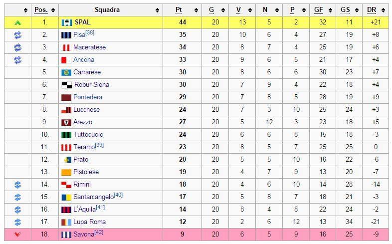 classifica nuova 2016