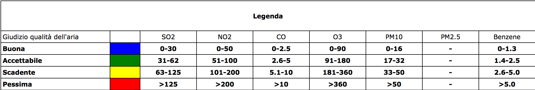 parametri qualita aria