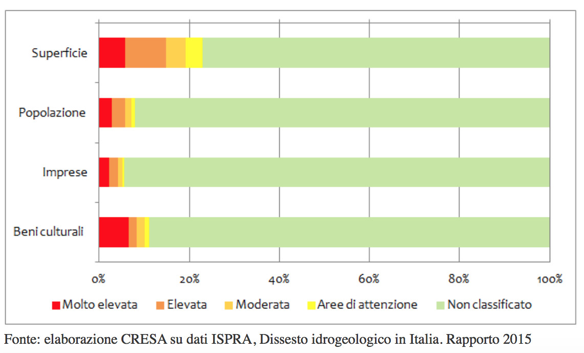 rischio idrogeologico