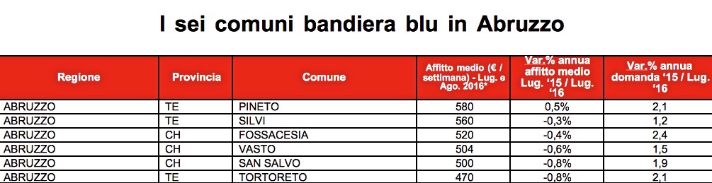 tabella abruzzo