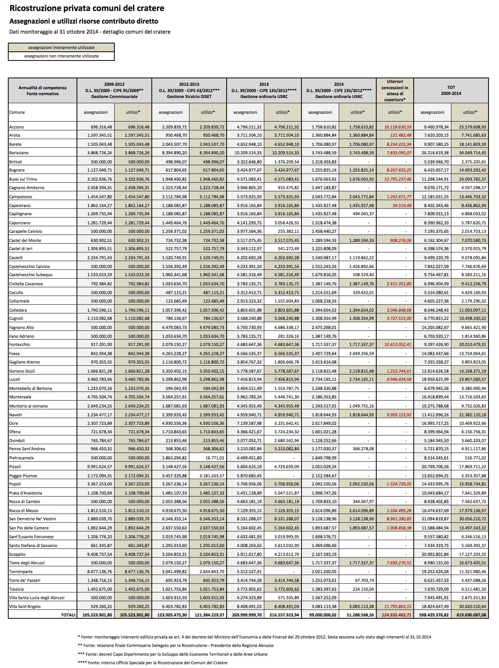 tabella monitoraggio 31ott2014